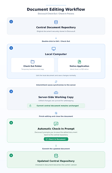 document_editing_workflow