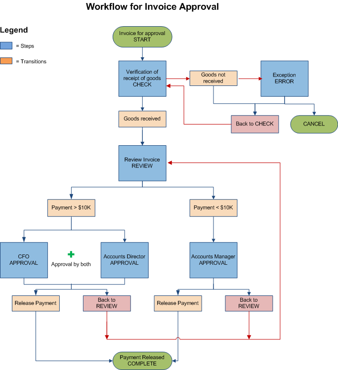 InvoiceWorkflow