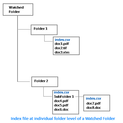 indexfolderlevel