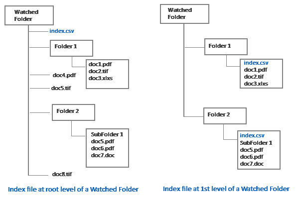 indexrootfolder