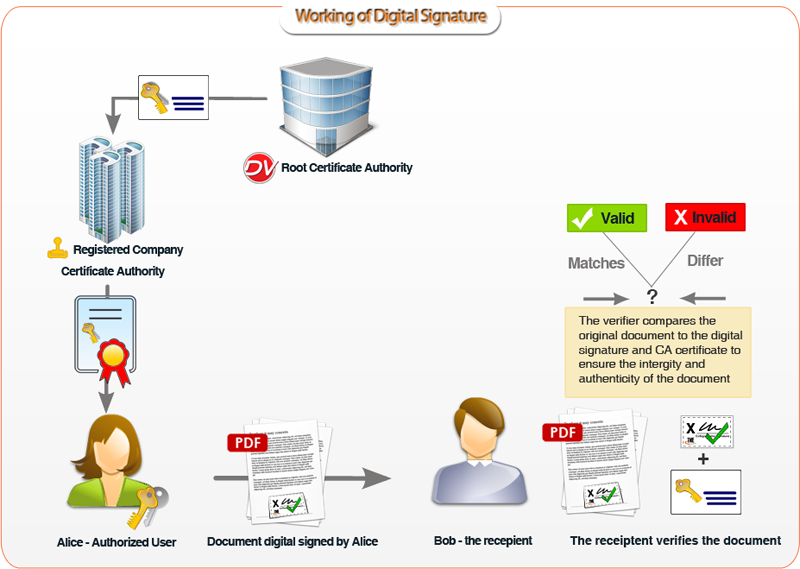 Digital Signature Working