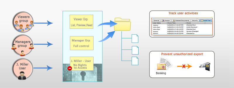 Document Management System Security Document scanning process