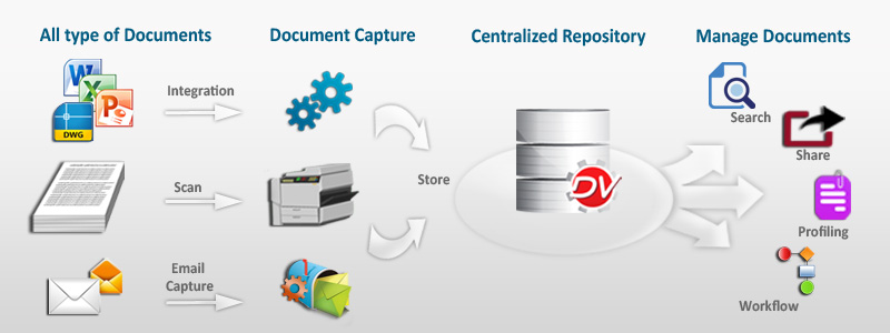 easy-document-capture-management Document scanning process