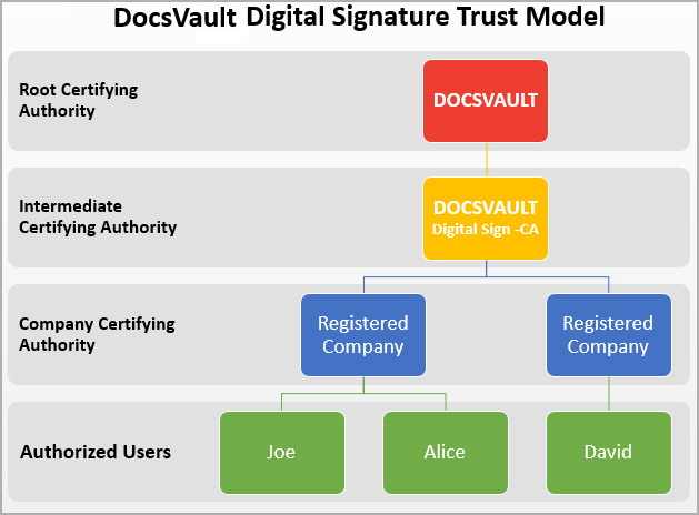 Digital Signature Trust Model