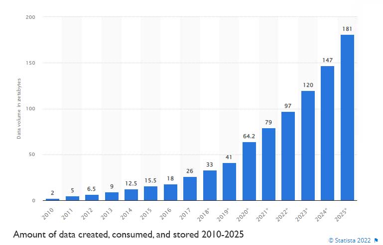 data created globally statist