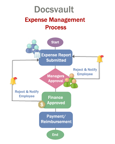 Expense Approval Workflow