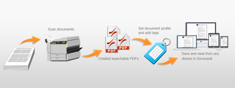 document scanning and digitization
