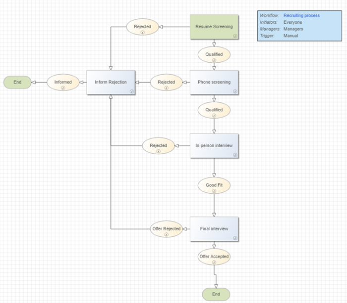 HR Recruitment Process Workflow