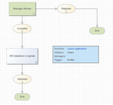 Human Resources Workflow