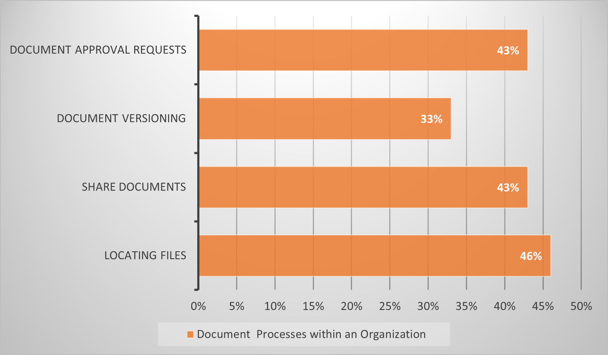Document Process within an organization