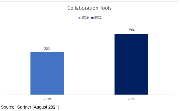 gartner collaboration tools