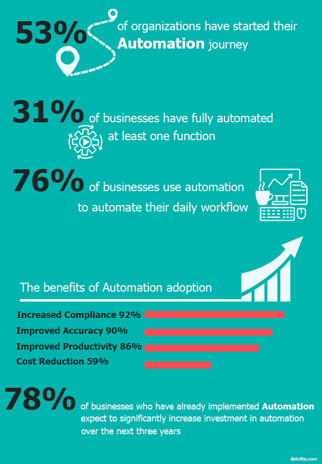 automation survey