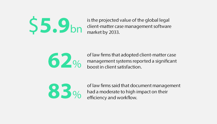 client matter case management statistic infographic